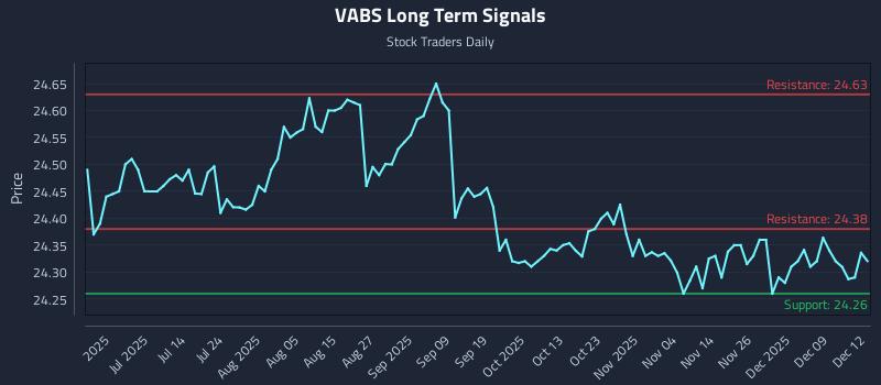 VABS Long Term Analysis for December 15 2025 VABS Long Term Analysis for December 15 2025