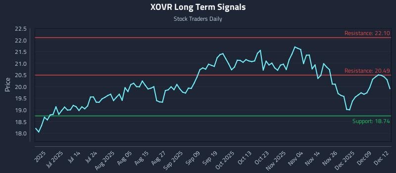 XOVR Long Term Analysis for December 15 2025 XOVR Long Term Analysis for December 15 2025