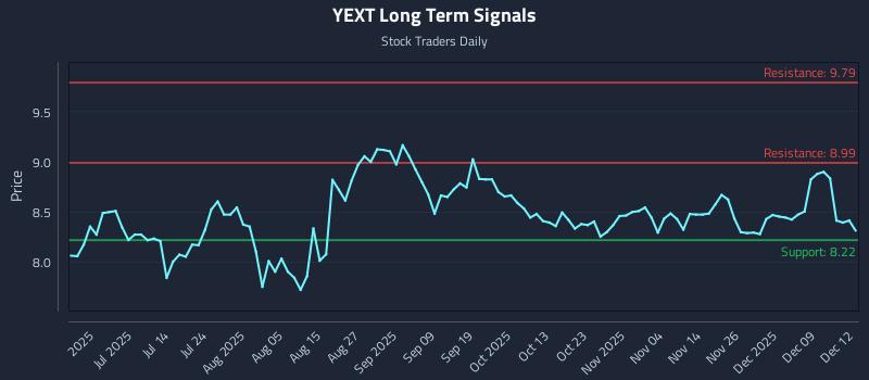 YEXT Long Term Analysis for December 15 2025 YEXT Long Term Analysis for December 15 2025
