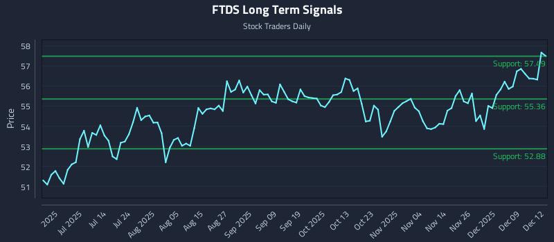 FTDS Long Term Analysis for December 15 2025 FTDS Long Term Analysis for December 15 2025