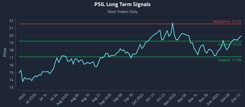 PSIL Long Term Analysis for December 15 2025 PSIL Long Term Analysis for December 15 2025