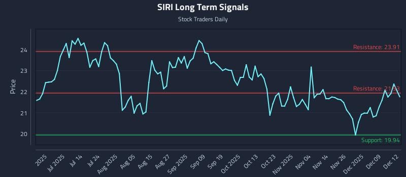 SIRI Long Term Analysis for December 15 2025