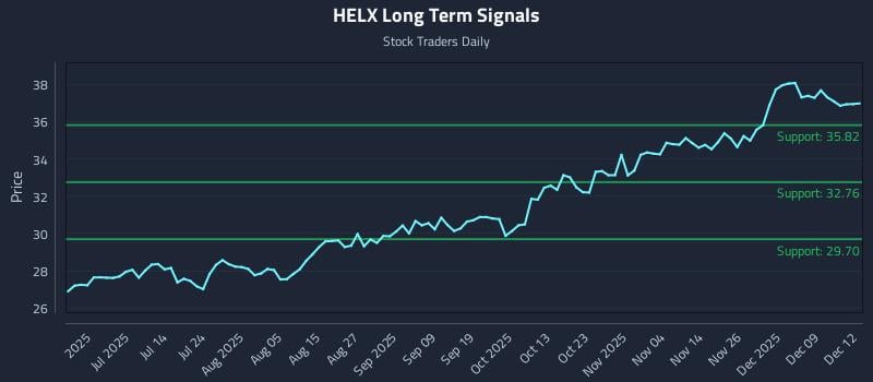 HELX Long Term Analysis for December 15 2025 HELX Long Term Analysis for December 15 2025