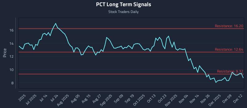 PCT Long Term Analysis for December 15 2025