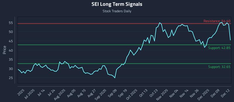 SEI Long Term Analysis for December 15 2025 SEI Long Term Analysis for December 15 2025