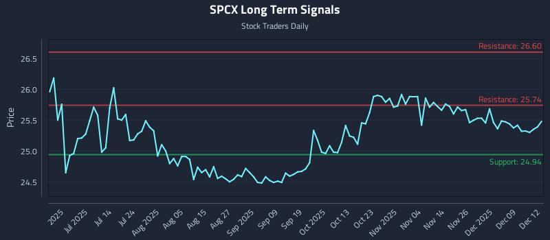 SPCX Long Term Analysis for December 15 2025