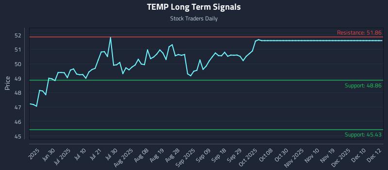 TEMP Long Term Analysis for December 15 2025