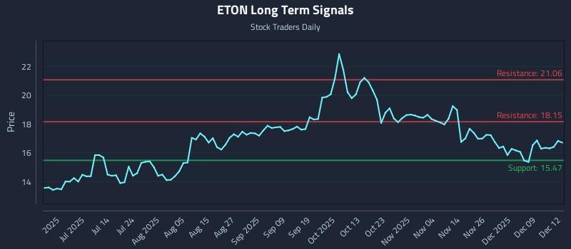 ETON Long Term Analysis for December 15 2025 ETON Long Term Analysis for December 15 2025