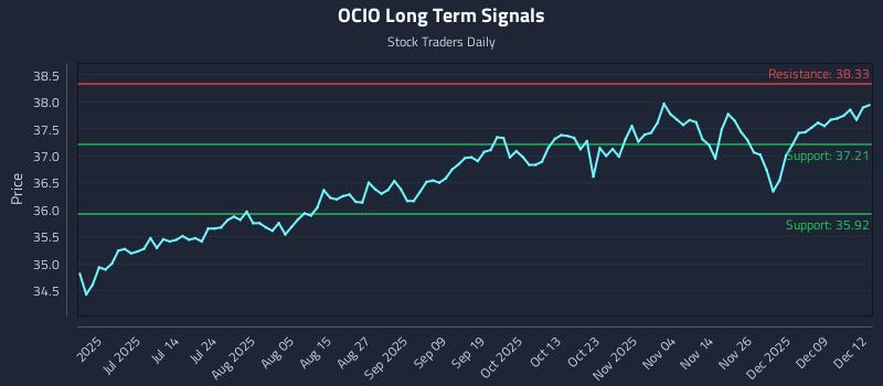 OCIO Long Term Analysis for December 15 2025