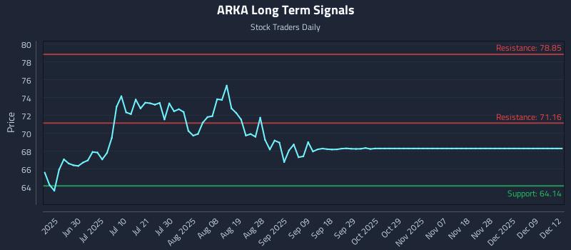ARKA Long Term Analysis for December 15 2025 ARKA Long Term Analysis for December 15 2025