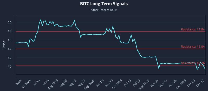 BITC Long Term Analysis for December 15 2025