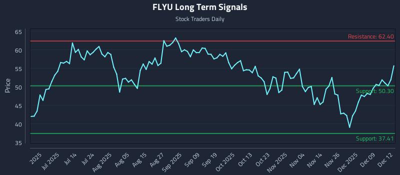 FLYU Long Term Analysis for December 15 2025 FLYU Long Term Analysis for December 15 2025