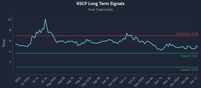 KSCP Long Term Analysis for December 15 2025 KSCP Long Term Analysis for December 15 2025