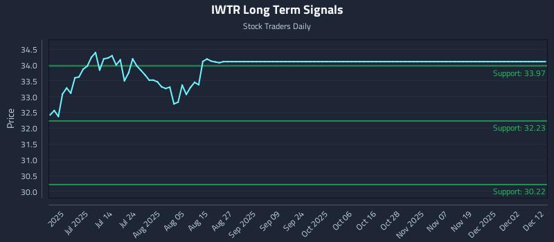 IWTR Long Term Analysis for December 15 2025
