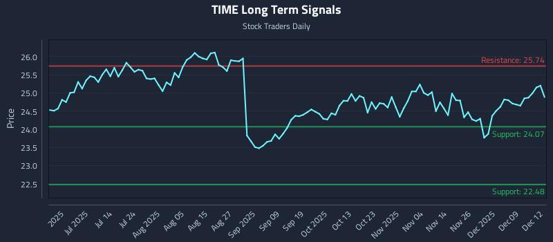 TIME Long Term Analysis for December 15 2025 TIME Long Term Analysis for December 15 2025