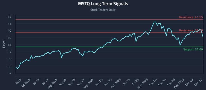 MSTQ Long Term Analysis for December 15 2025 MSTQ Long Term Analysis for December 15 2025