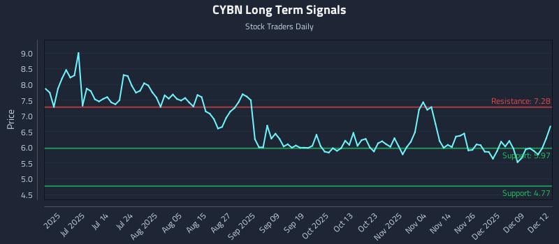 CYBN Long Term Analysis for December 15 2025 CYBN Long Term Analysis for December 15 2025