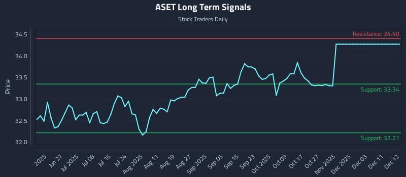 ASET Long Term Analysis for December 15 2025 ASET Long Term Analysis for December 15 2025