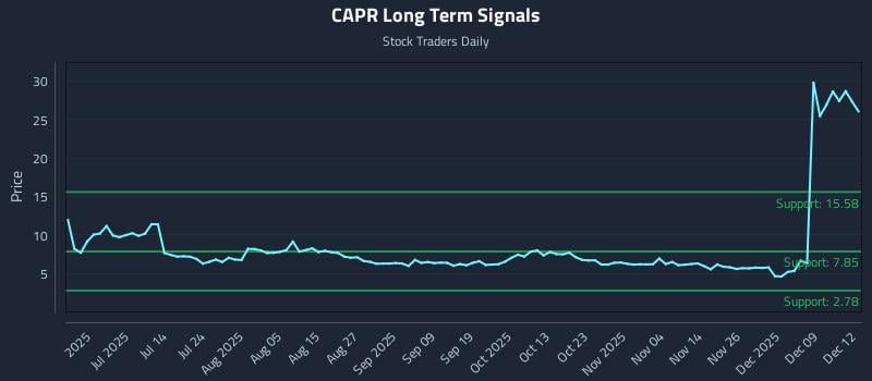 CAPR Long Term Analysis for December 15 2025 CAPR Long Term Analysis for December 15 2025