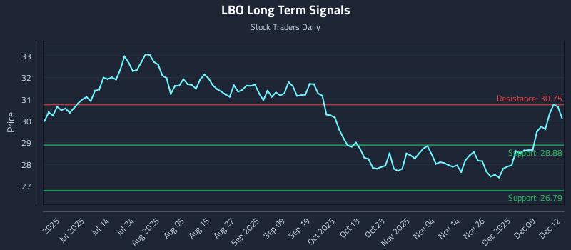 LBO Long Term Analysis for December 15 2025