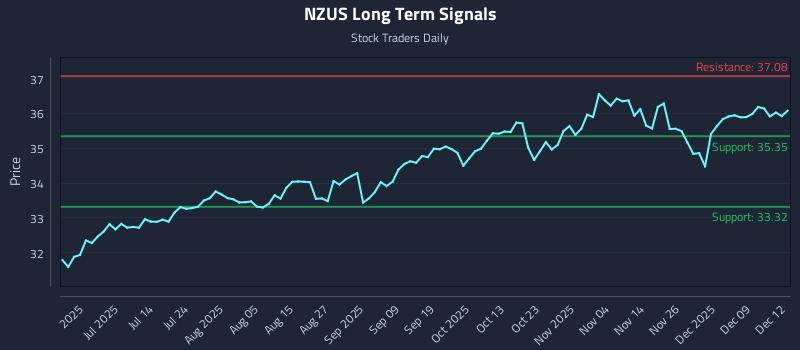 NZUS Long Term Analysis for December 15 2025 NZUS Long Term Analysis for December 15 2025