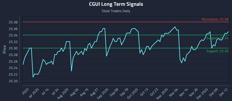 CGUI Long Term Analysis for December 15 2025 CGUI Long Term Analysis for December 15 2025