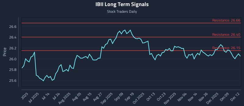IBII Long Term Analysis for December 15 2025
