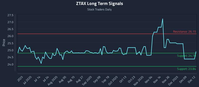 ZTAX Long Term Analysis for December 15 2025