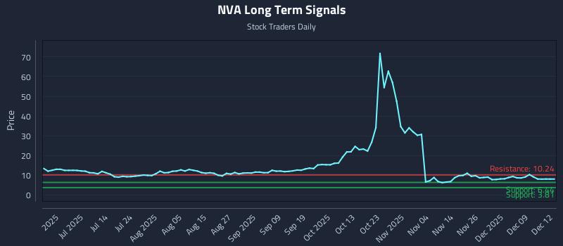 NVA Long Term Analysis for December 15 2025 NVA Long Term Analysis for December 15 2025