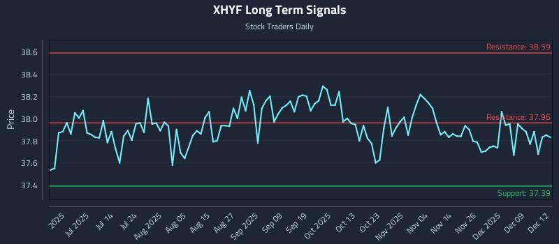 XHYF Long Term Analysis for December 15 2025