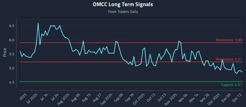 OMCC Long Term Analysis for December 15 2025