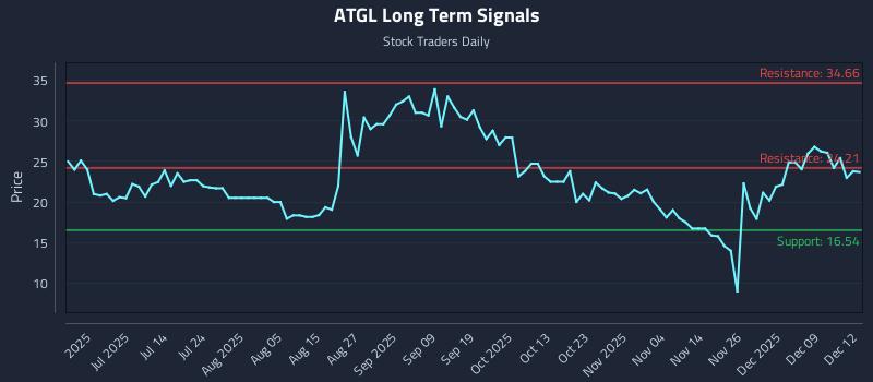 ATGL Long Term Analysis for December 15 2025 ATGL Long Term Analysis for December 15 2025