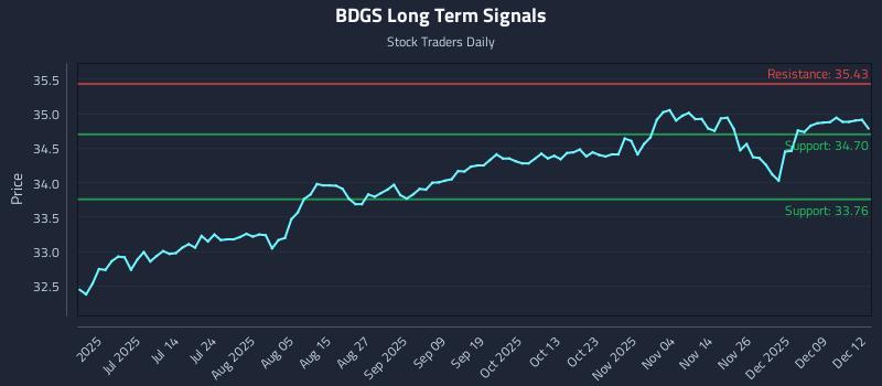 BDGS Long Term Analysis for December 15 2025 BDGS Long Term Analysis for December 15 2025