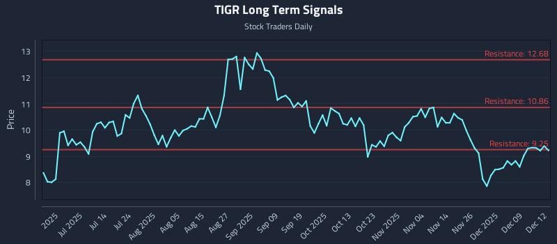 TIGR Long Term Analysis for December 15 2025 TIGR Long Term Analysis for December 15 2025