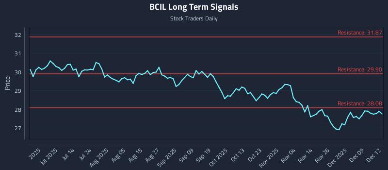 BCIL Long Term Analysis for December 15 2025 BCIL Long Term Analysis for December 15 2025