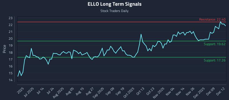 ELLO Long Term Analysis for December 15 2025