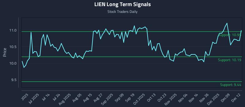 LIEN Long Term Analysis for December 15 2025