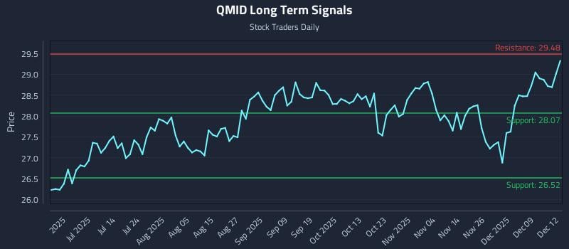QMID Long Term Analysis for December 15 2025 QMID Long Term Analysis for December 15 2025