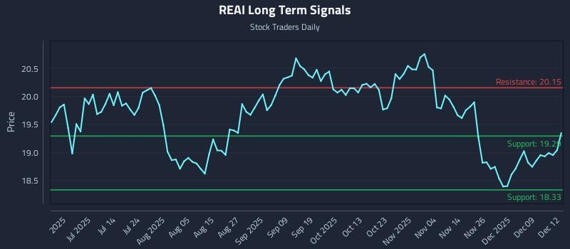 REAI Long Term Analysis for December 15 2025