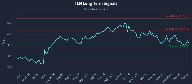 TLN Long Term Analysis for December 15 2025