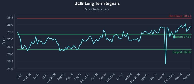 UCIB Long Term Analysis for December 15 2025 UCIB Long Term Analysis for December 15 2025