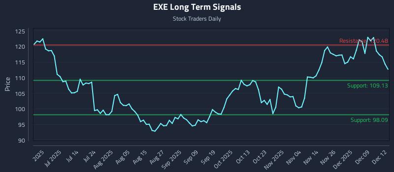 EXE Long Term Analysis for December 15 2025