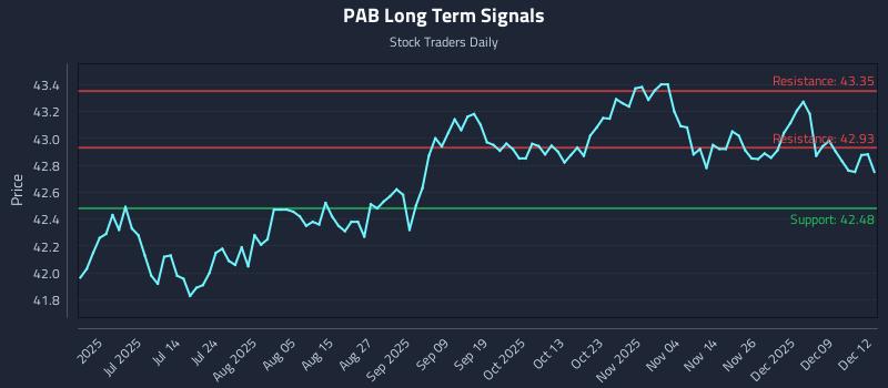 PAB Long Term Analysis for December 15 2025