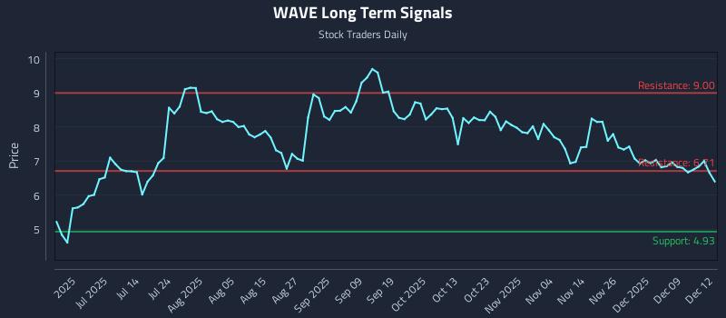WAVE Long Term Analysis for December 15 2025