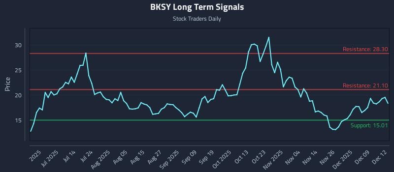 BKSY Long Term Analysis for December 15 2025
