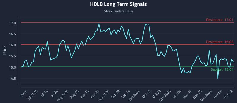 HDLB Long Term Analysis for December 15 2025
