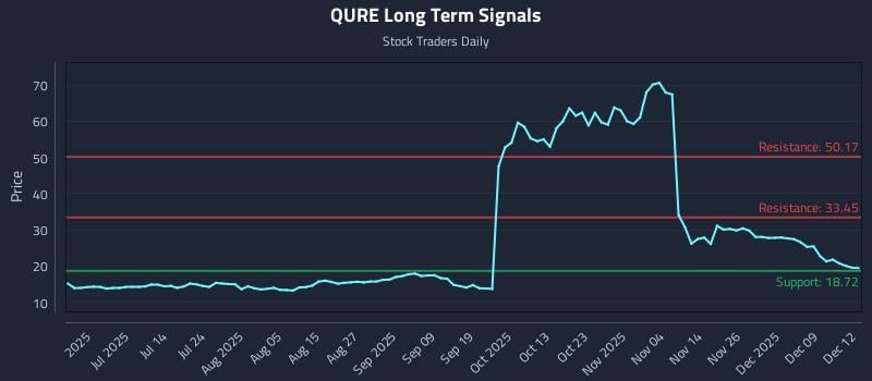 QURE Long Term Analysis for December 15 2025 QURE Long Term Analysis for December 15 2025