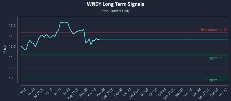 WNDY Long Term Analysis for December 15 2025 WNDY Long Term Analysis for December 15 2025
