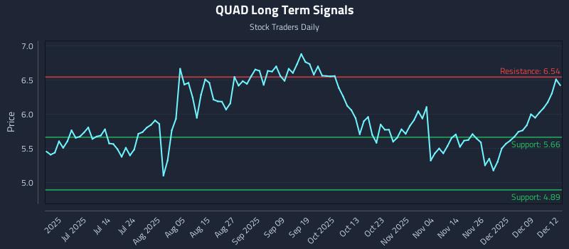 QUAD Long Term Analysis for December 15 2025 QUAD Long Term Analysis for December 15 2025