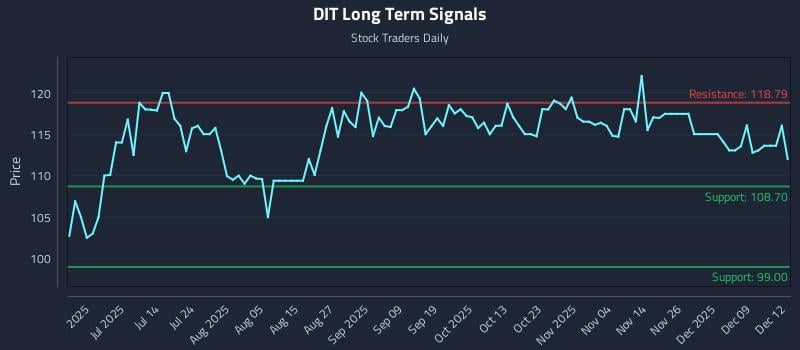 DIT Long Term Analysis for December 15 2025 DIT Long Term Analysis for December 15 2025